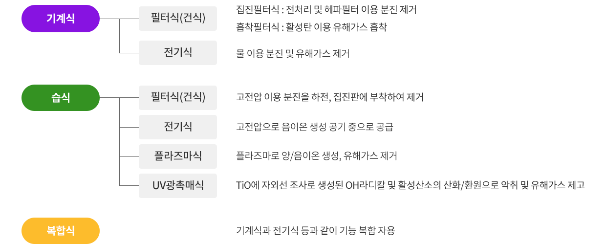 기계식 + 습식 + 복합식