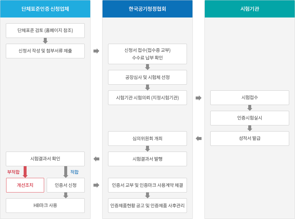 단체표준 인증절차