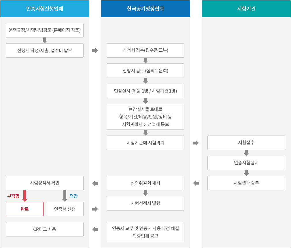 인증절차 (한국공기청정협회로 인증 신청 시)